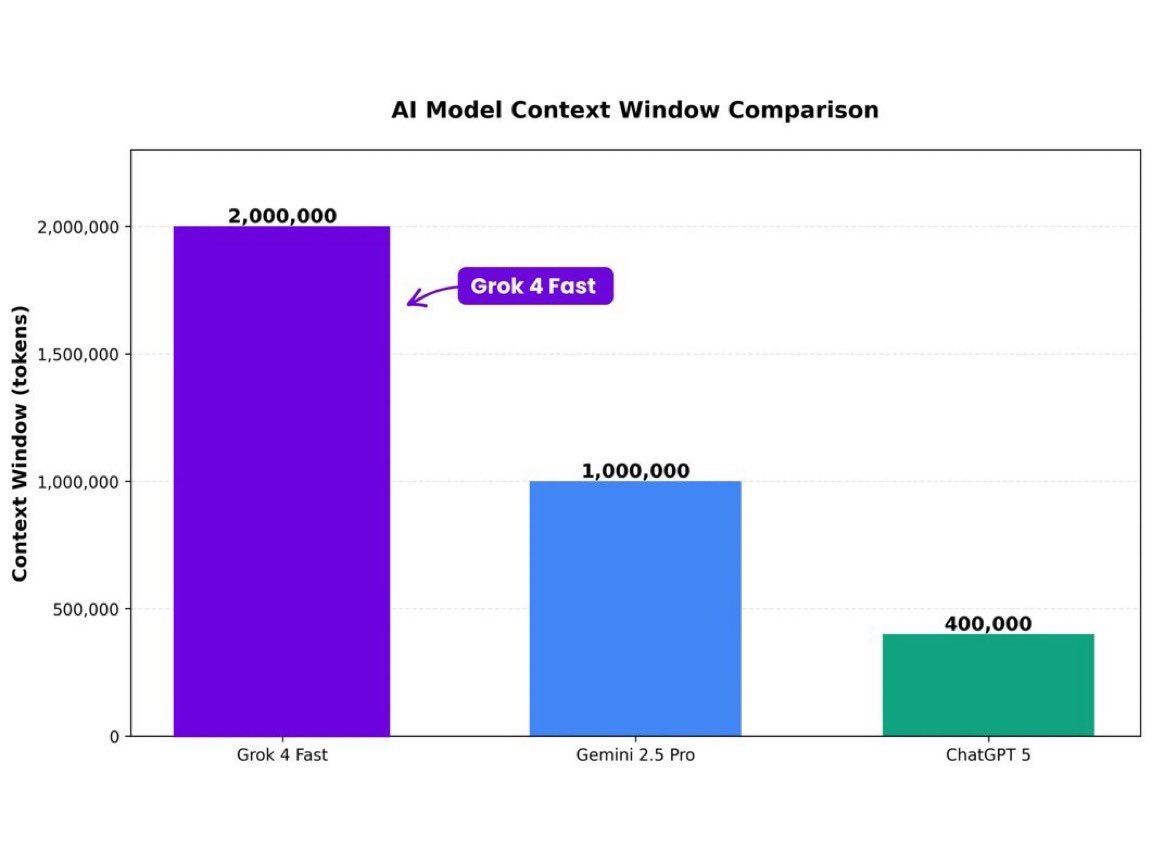 Grok 4 Fast’s 2 million token context window is a game changer
