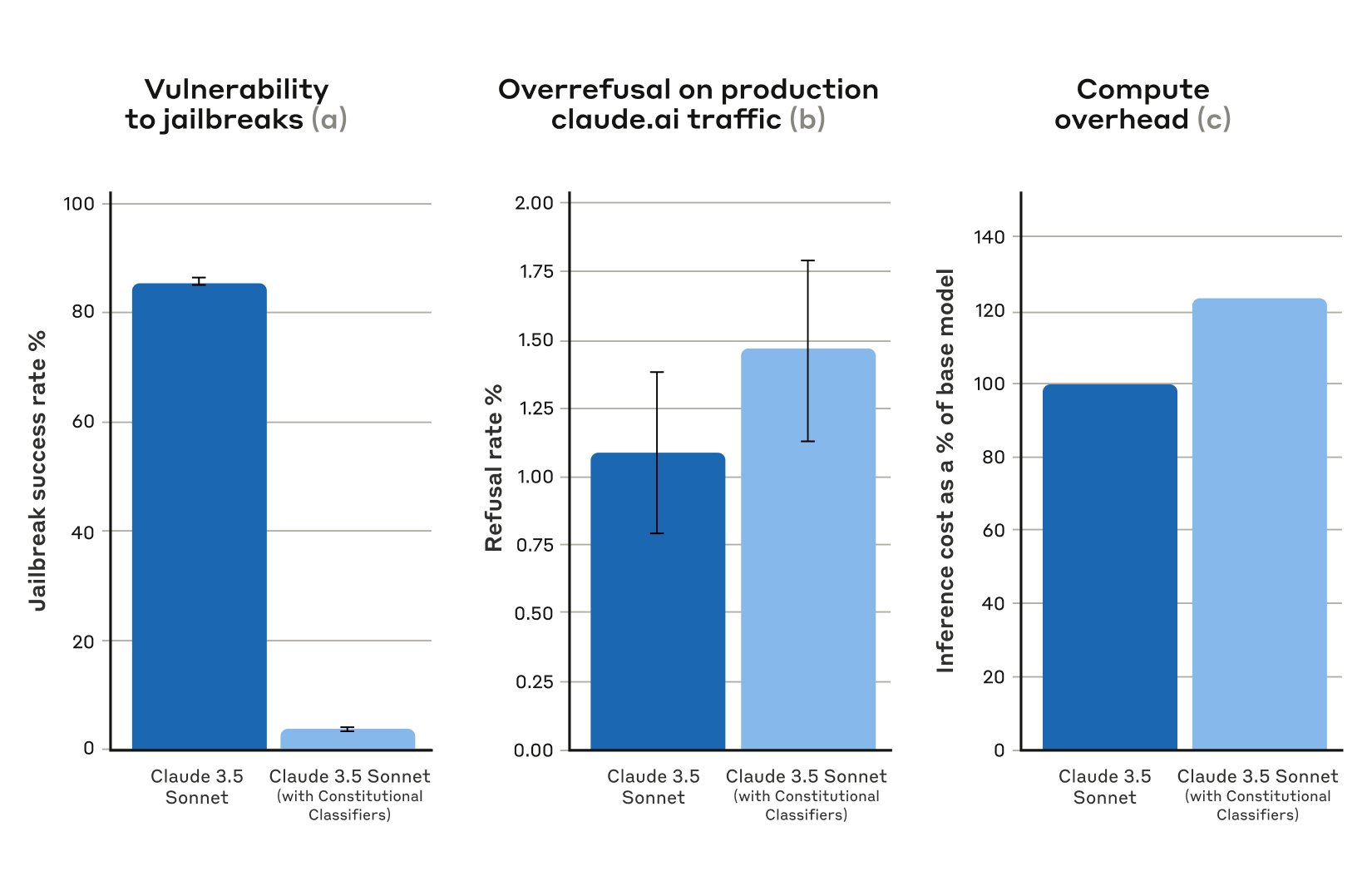 Constitutional Classifiers Reduce Jailbreak Effectiveness with Compute Trade-offs