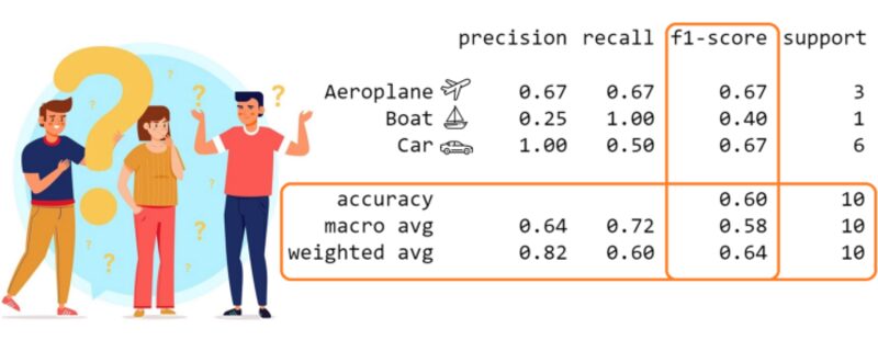 F1 Score Averaging Methods in Multi-Class Classification