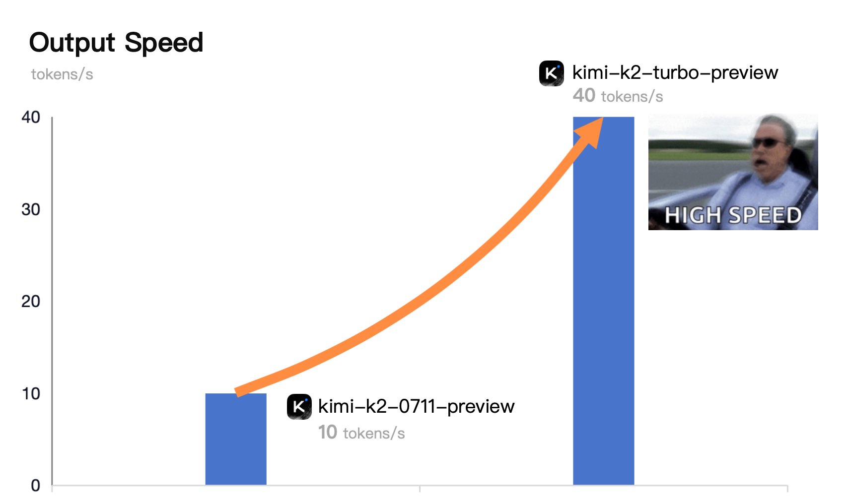 Kimi K2 Achieves 5x Speed Improvement Without Quality Loss