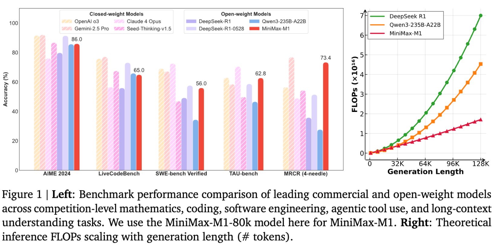 MiniMax-M1: Open-Weight Hybrid-Attention LLM Drops