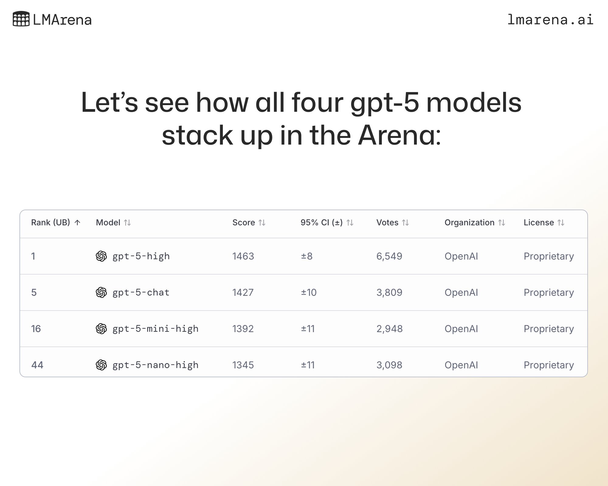 GPT-5 Pricing and Performance Compared to Mini and Chat Models
