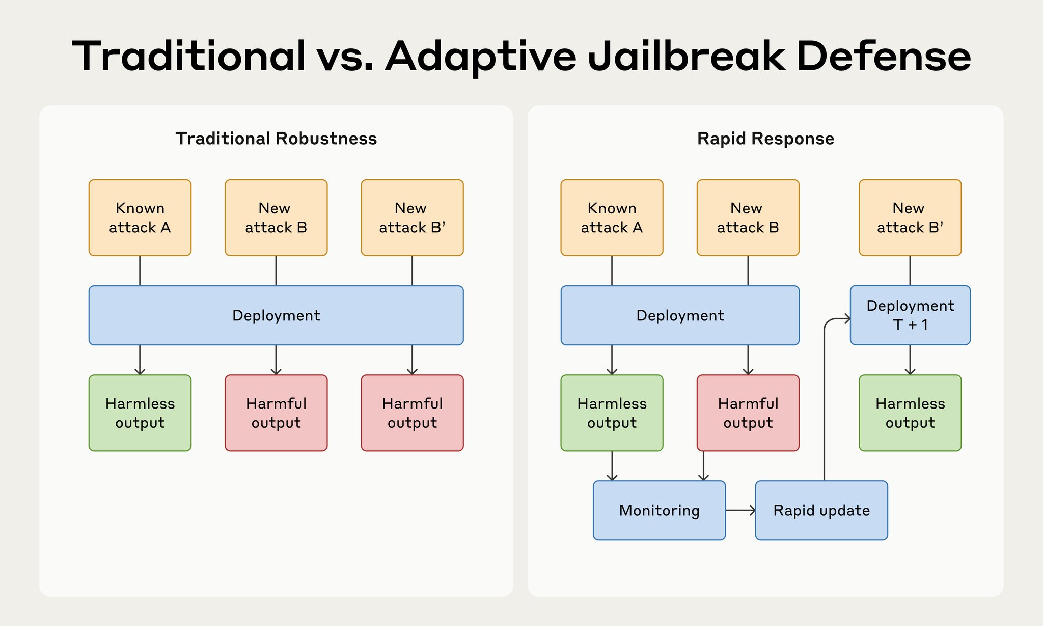 Adaptive Jailbreak Defense: Rapid Response Research