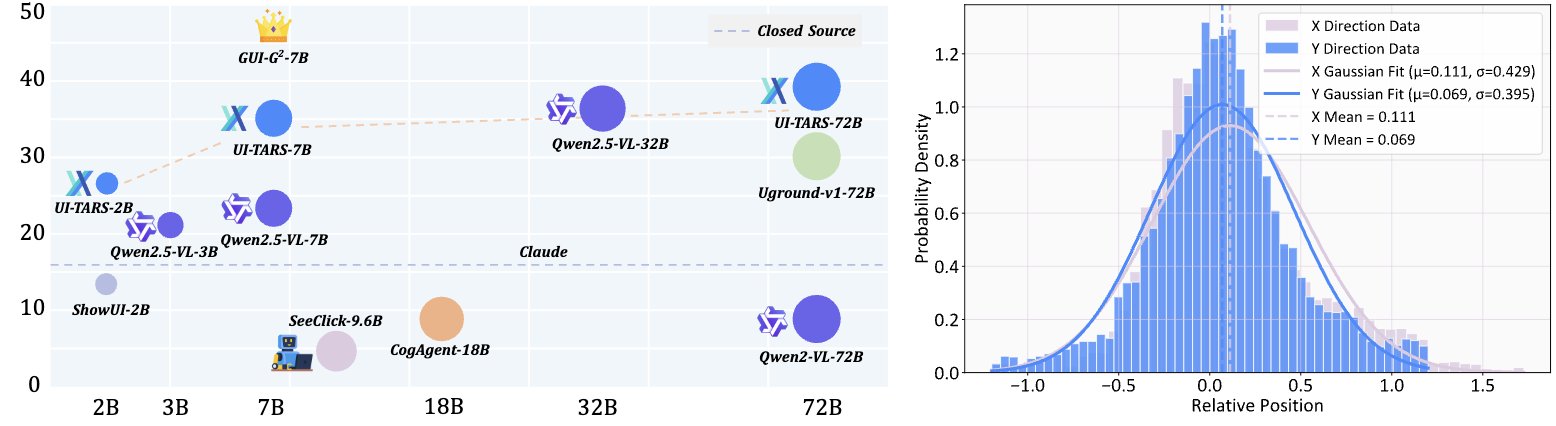 GUI-G²: Gaussian Reward Modeling for GUI Grounding