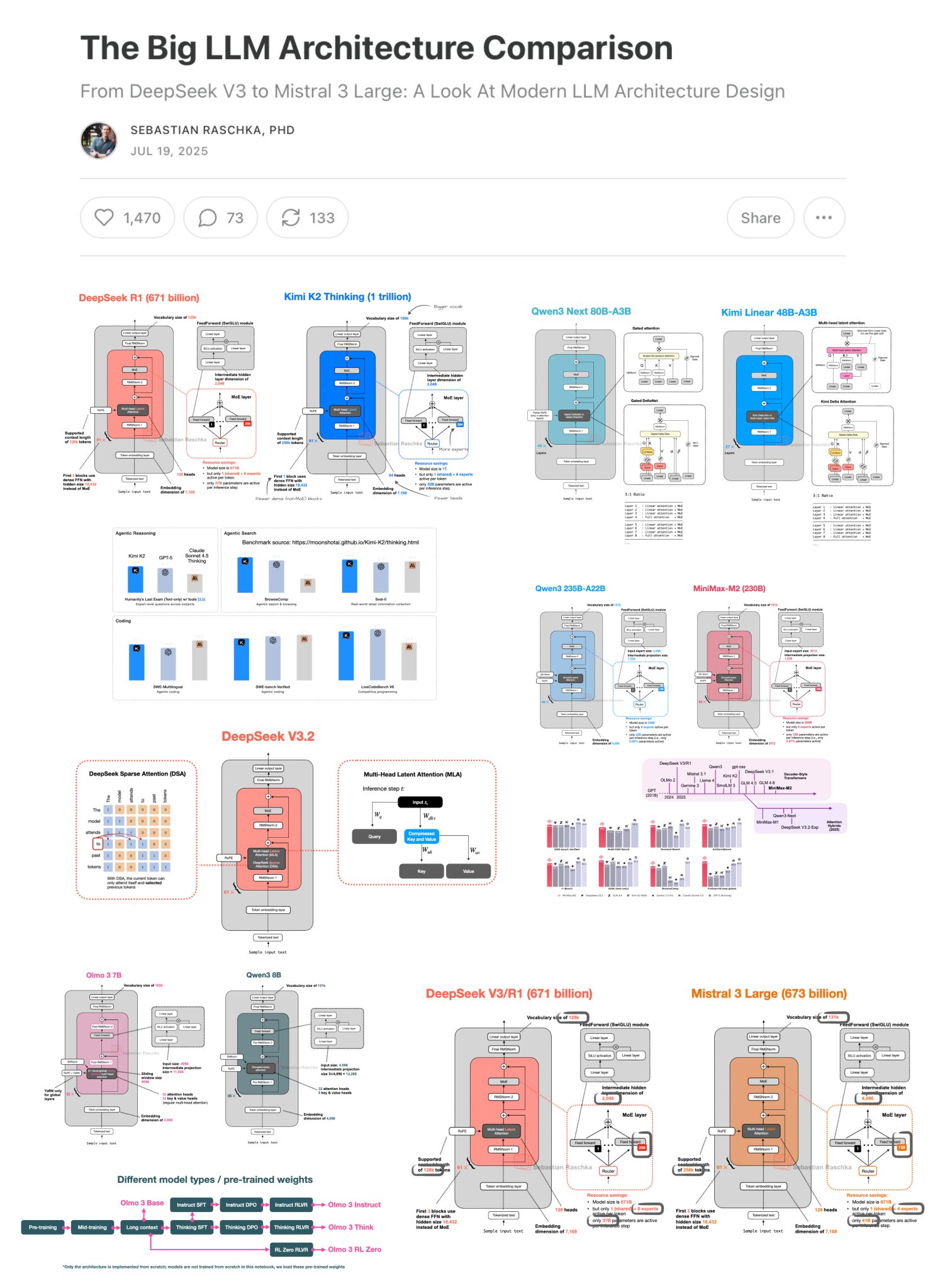 Sebastian Raschka Updates Comprehensive LLM Architecture Comparison Article