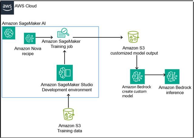 Overcoming LLM Hallucinations on Amazon SageMaker and Bedrock