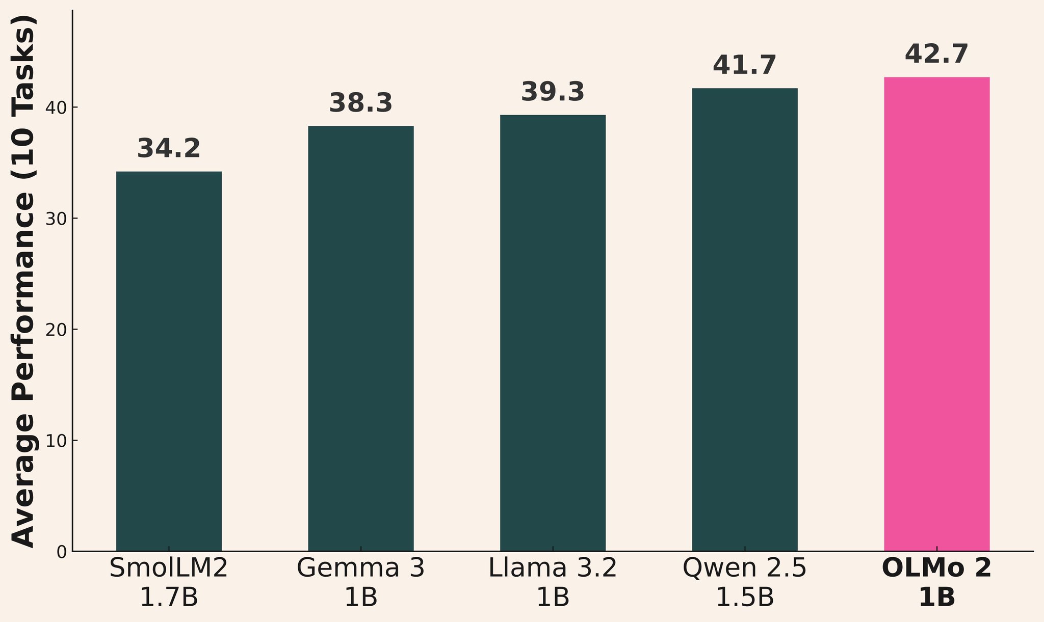 New 1B Language Model King Crowned