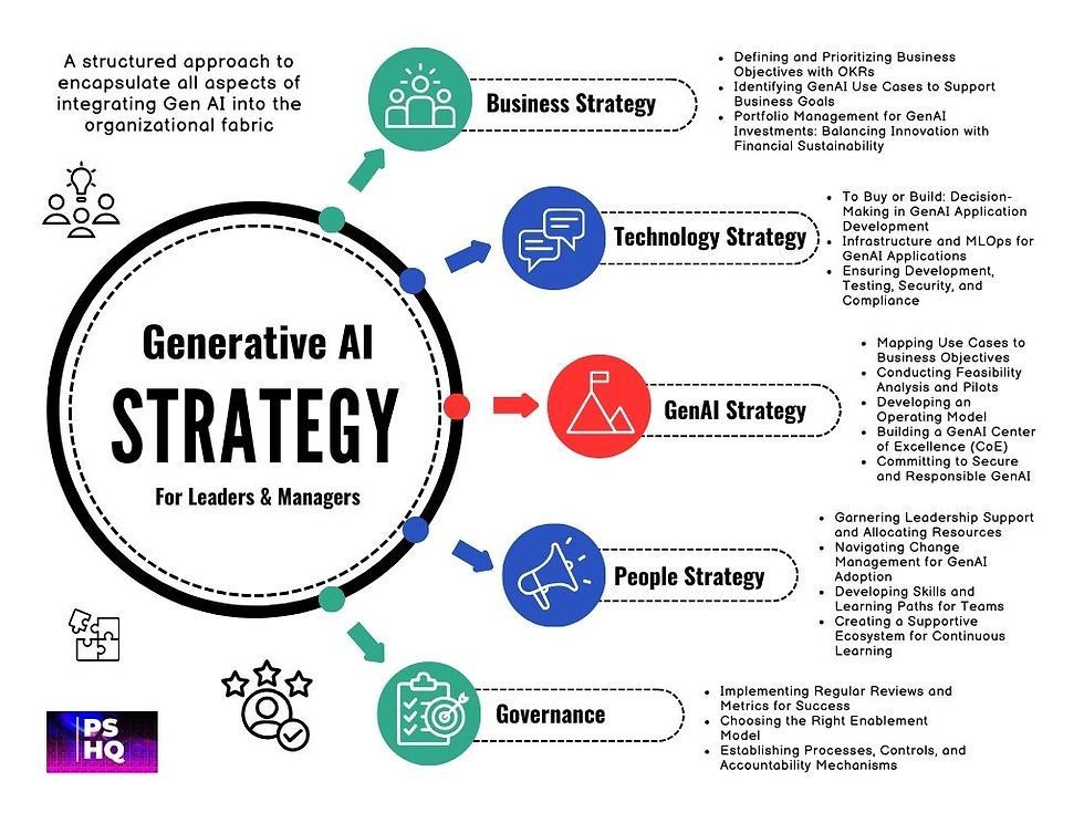 Building a Winning Generative AI Strategy Roadmap