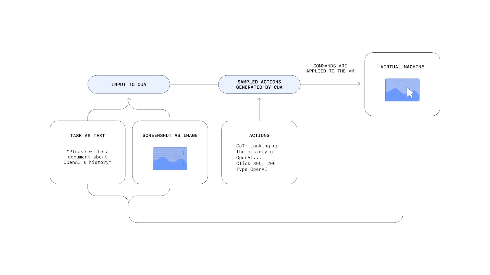 OpenAI Operator Computer-Using Agent Coming Soon to API