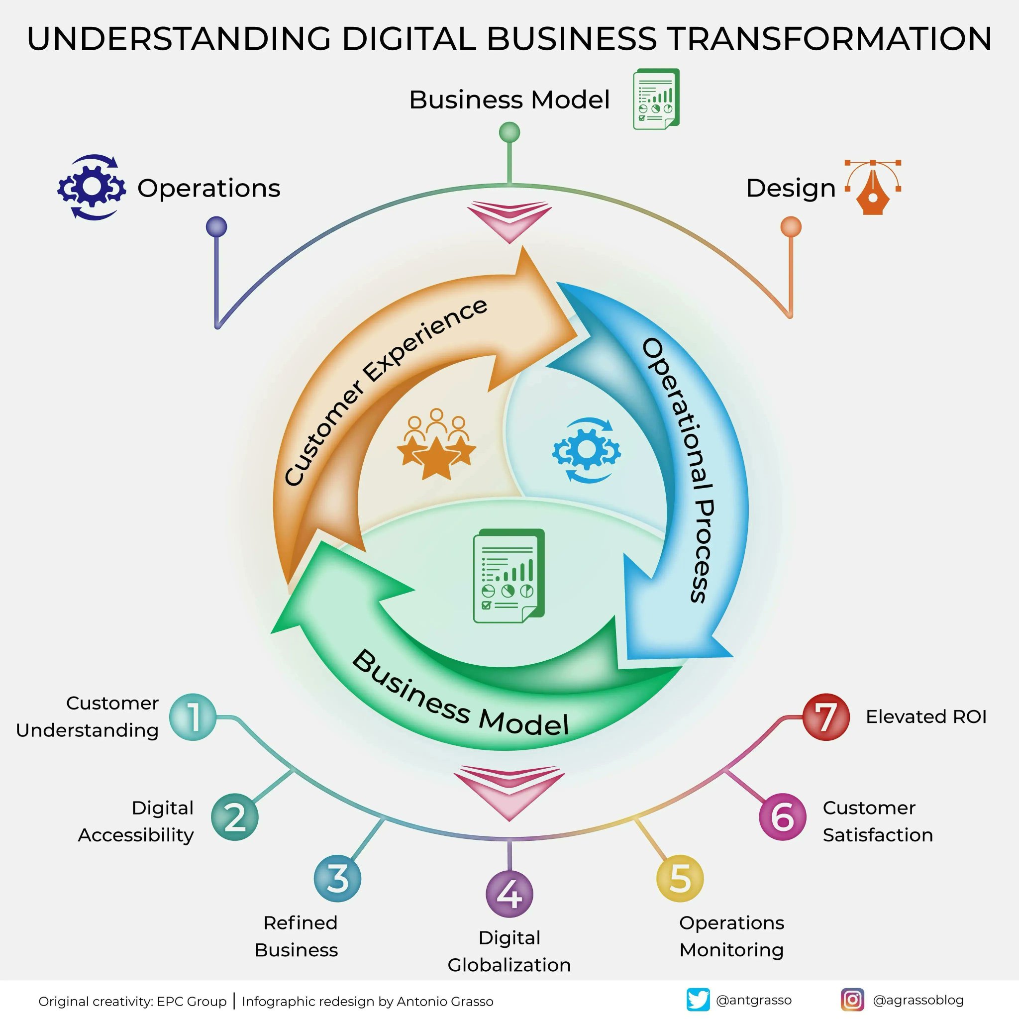 Digital Transformation Starts With Business Design Not Technology