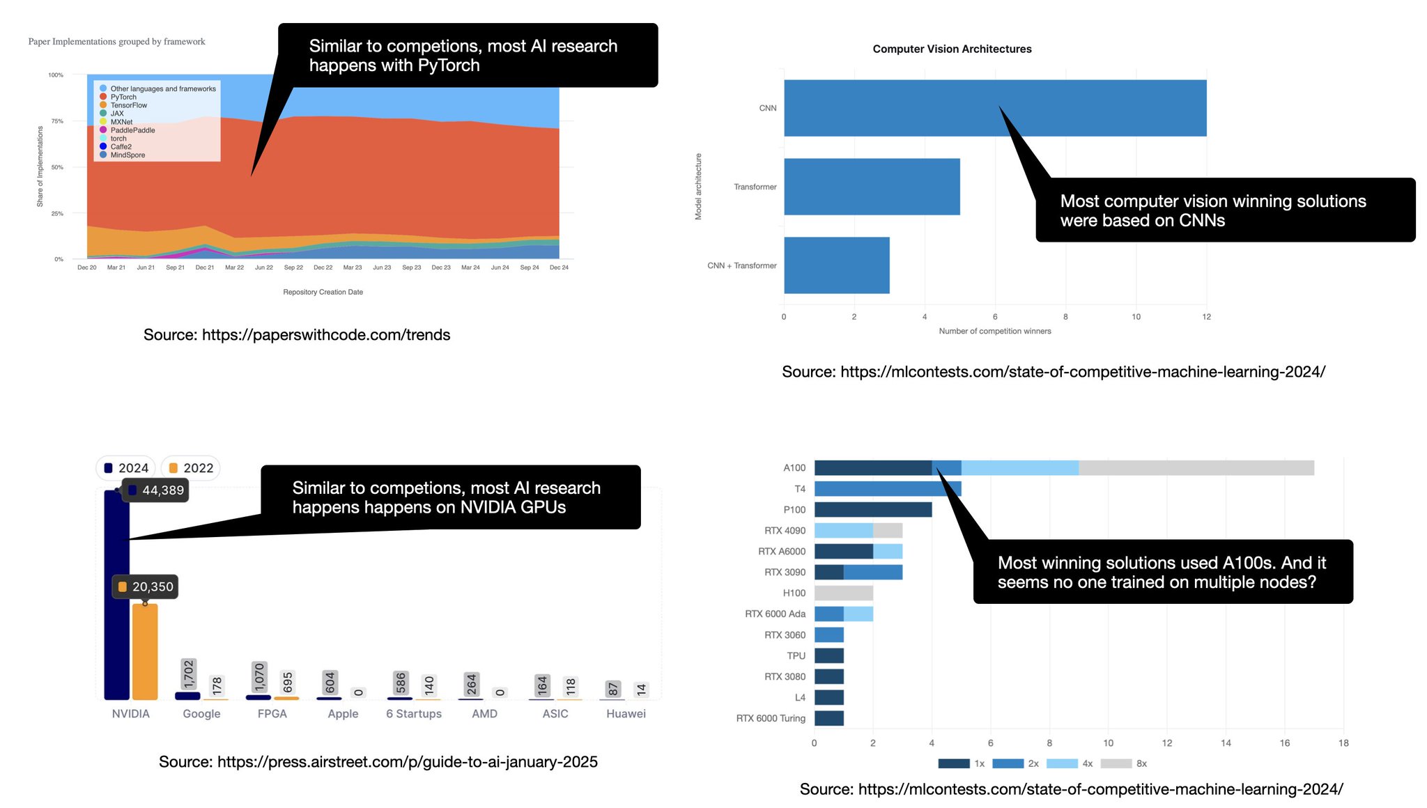 Key Insights from Annual Machine Learning Competitions Report