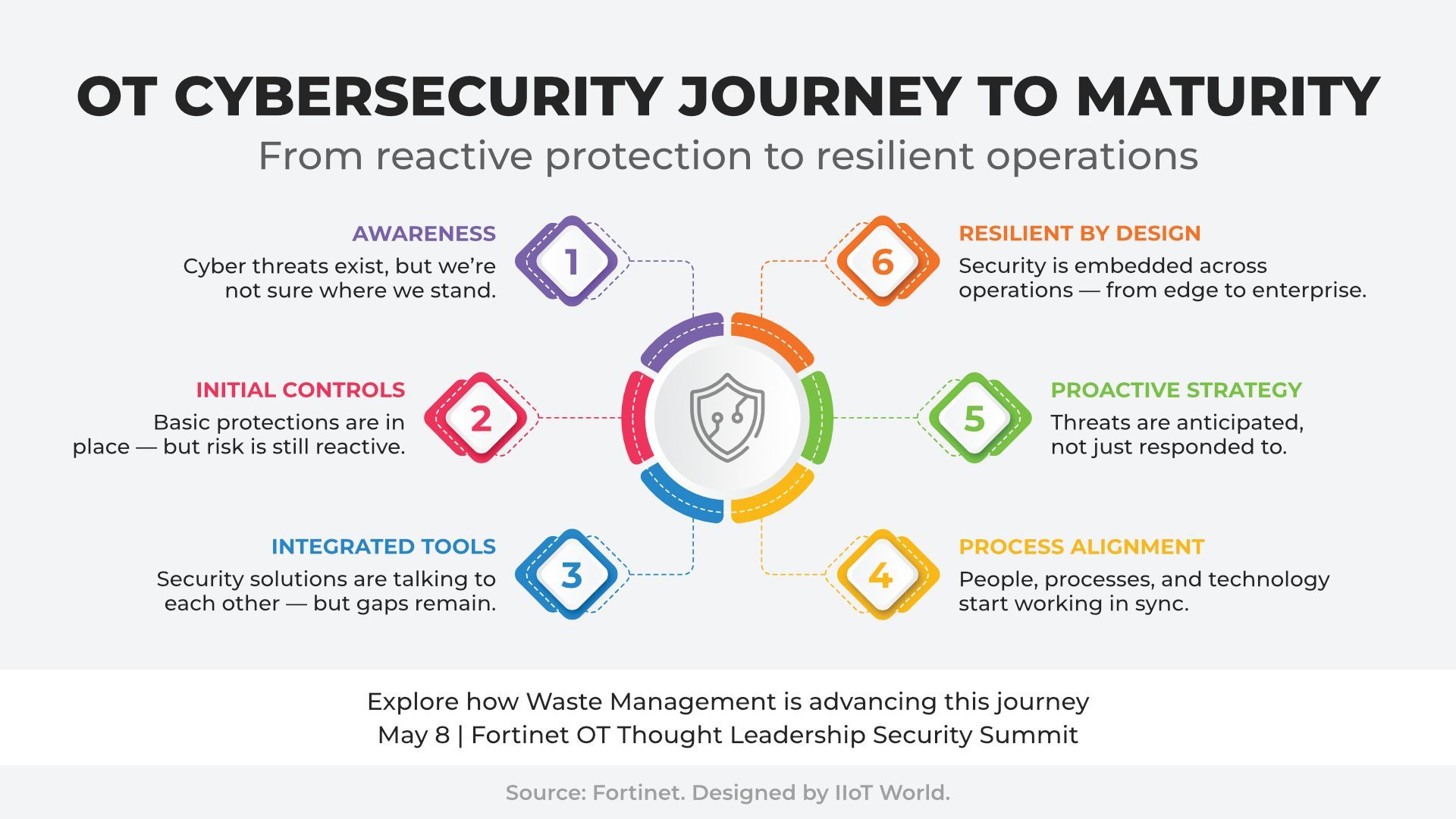 OT Cybersecurity Resilience: Waste Management and Fortinet Strategy