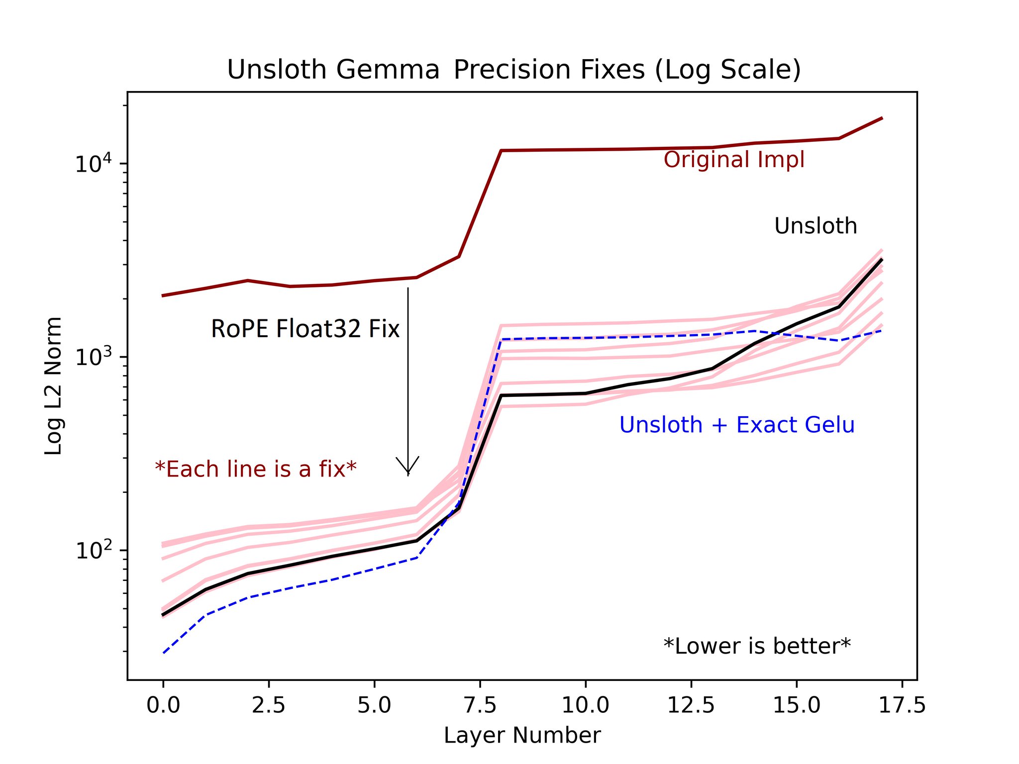 Silent Bugs in Fine-tuning: Attention to Detail Matters