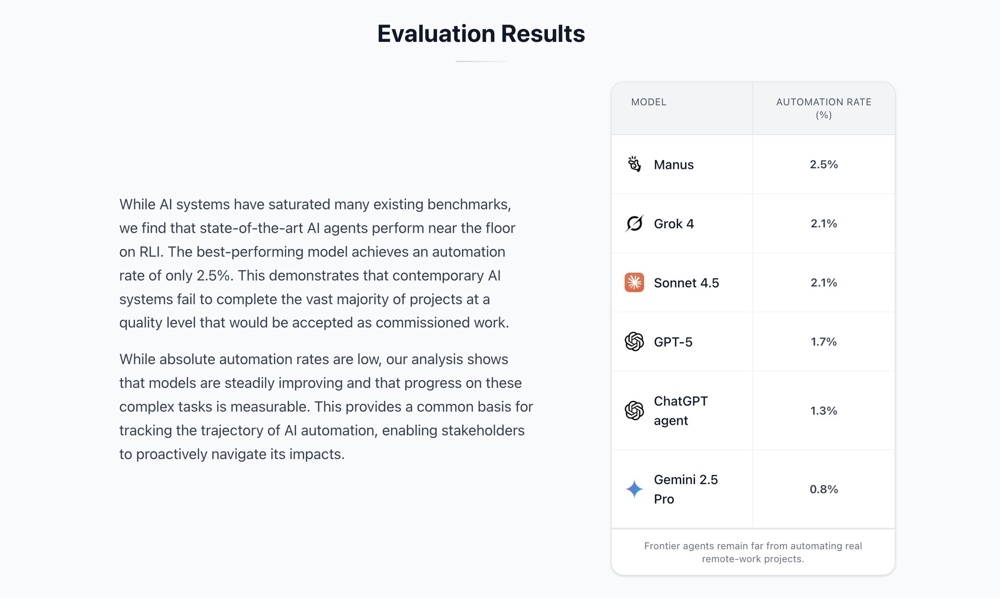 Meta’s Manus AI scores 2.5% on Remote Labor Index