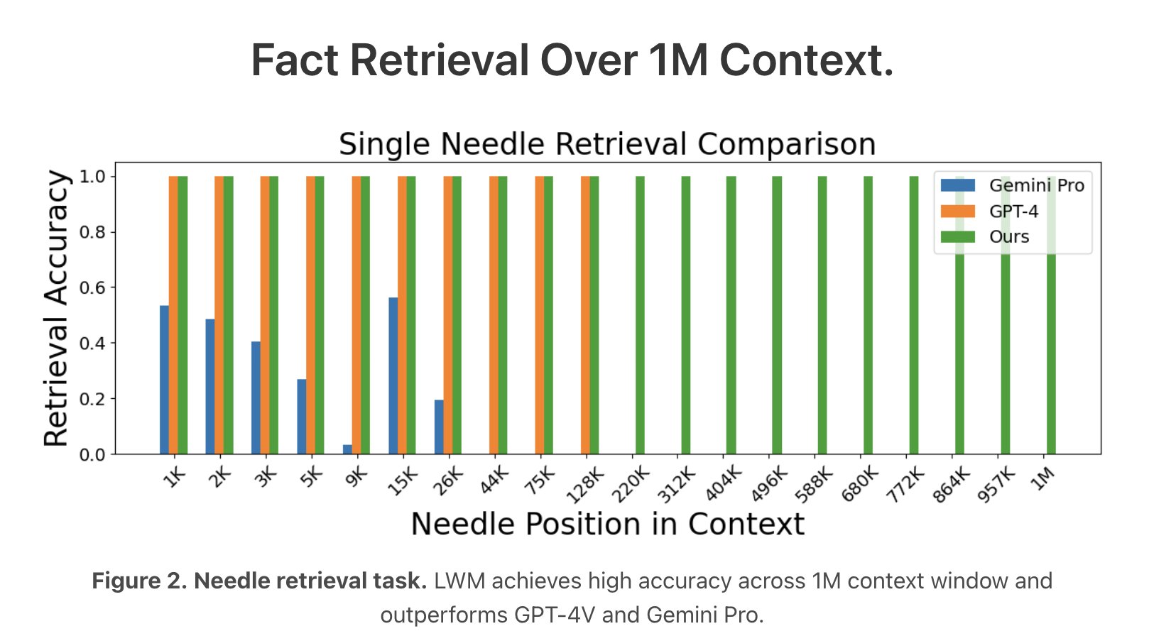 7B Model Achieves 1M Context Window with RingAttention