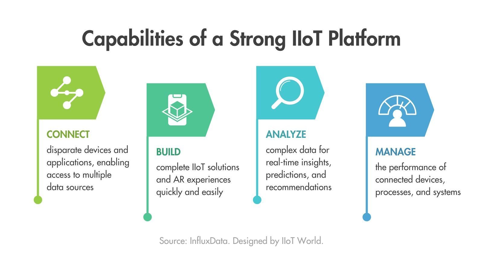 Strong IIoT Platform Capabilities for Industry 4.0