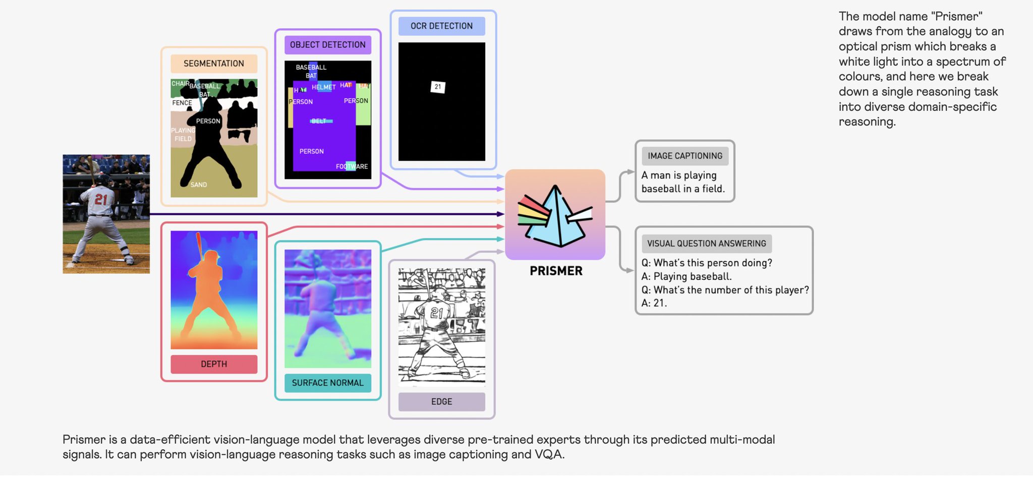 Prismer: Lightweight Vision-Language Model with Ensemble of Experts