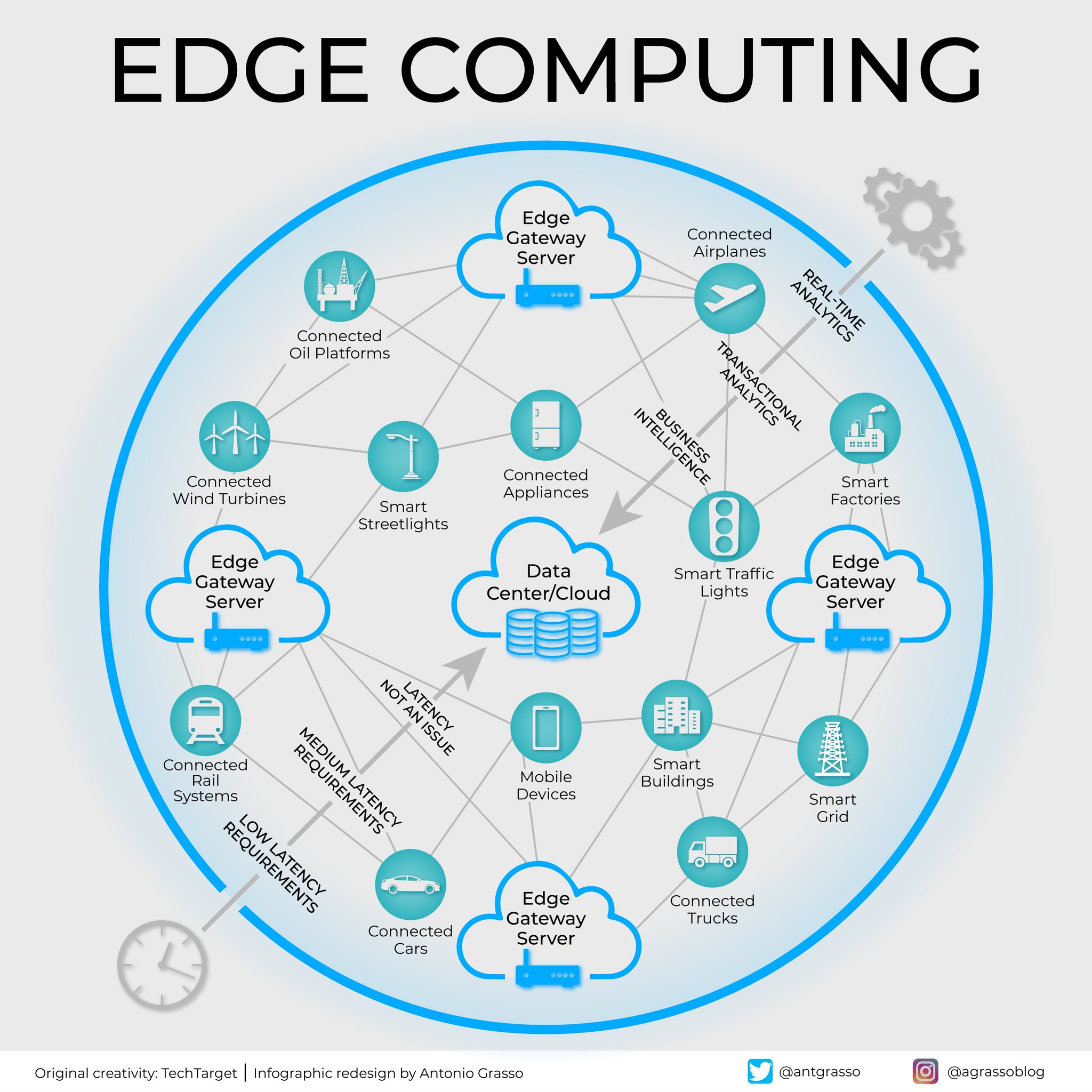 Edge Computing: Proximity Model for Low Latency Data Analytics