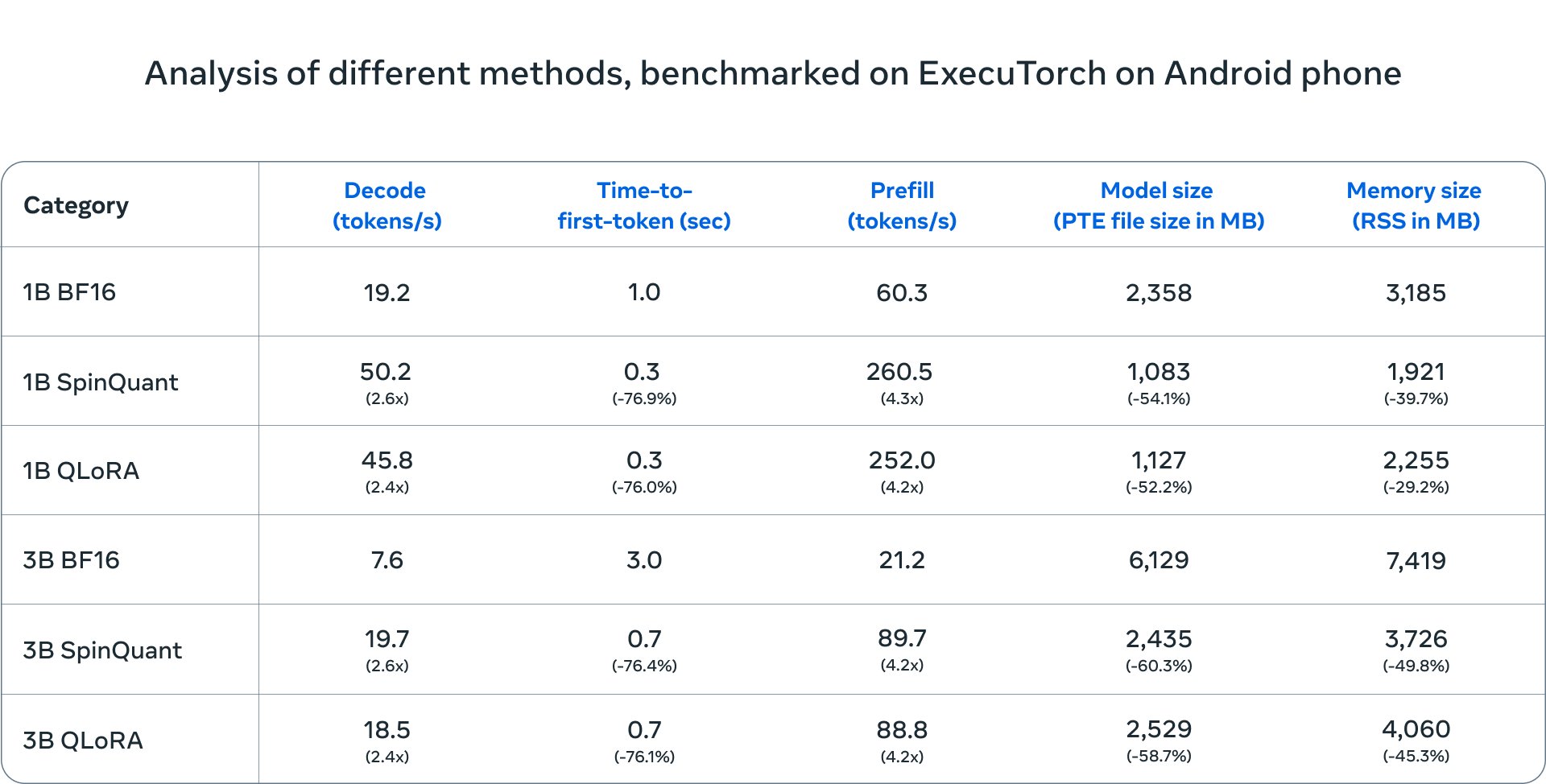 Meta AI Models Deployed on Mobile CPUs with Partner Collaboration