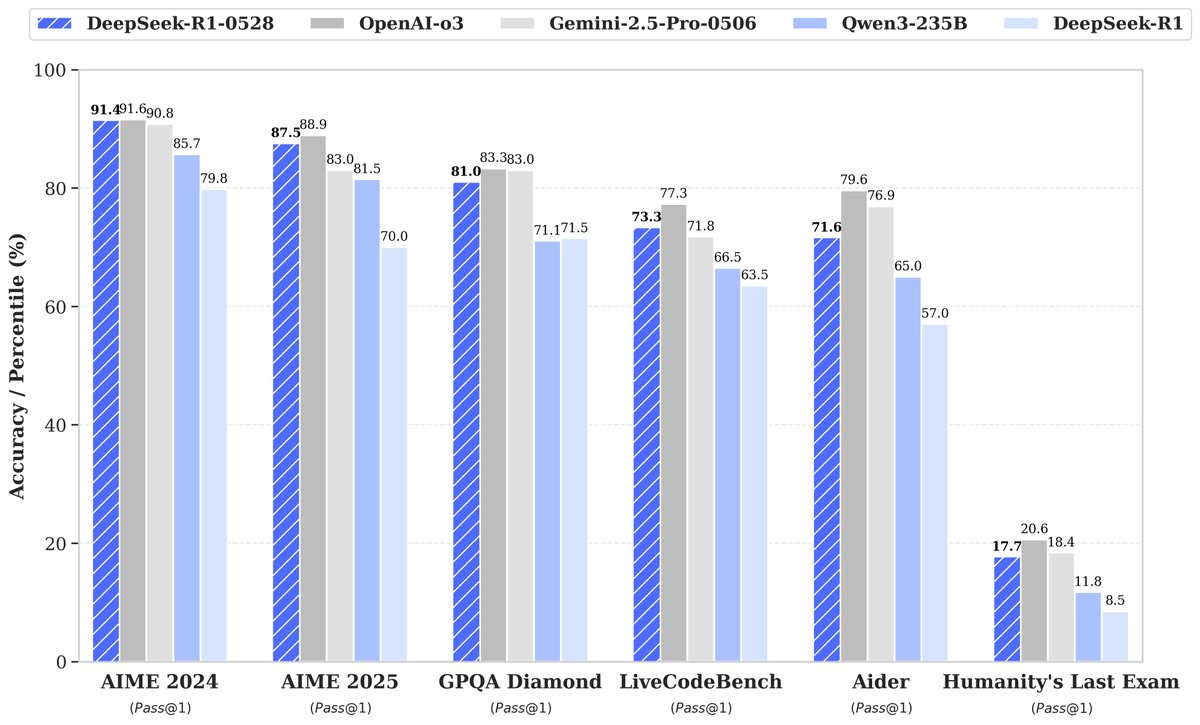 DeepSeek R1 Update Rivals Leading AI Models Performance