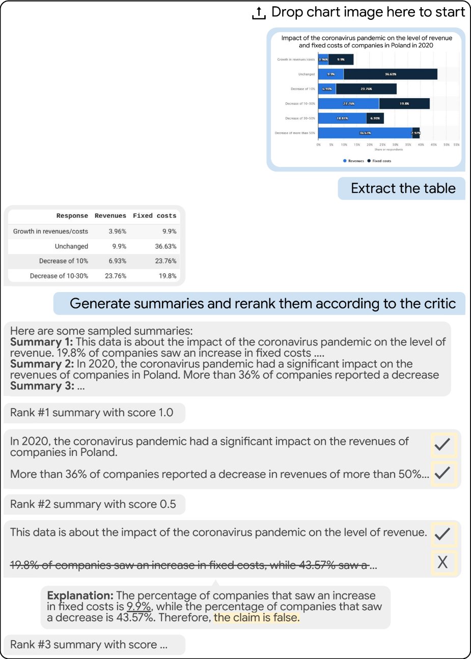ChaTS-PI: Generative AI Model for Chart Analysis and Verification