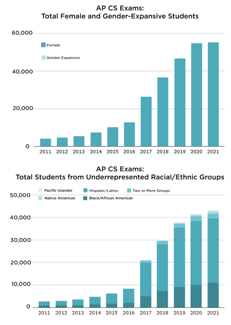 More women and underrepresented groups entering computer science