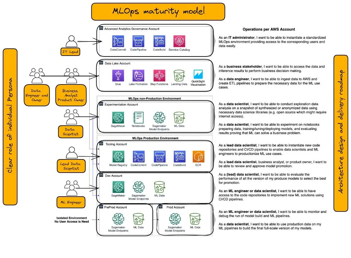 MLOps Maturity Model Infographic and Best Practices