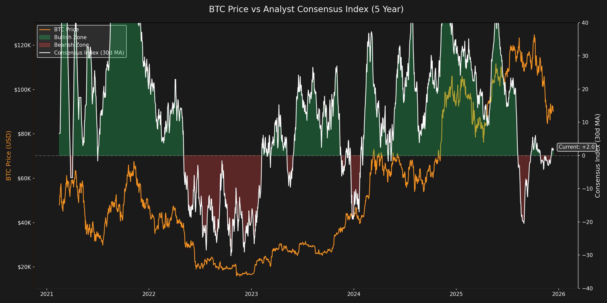 Analyst Consensus Index Built with Claude AI for Bitcoin Prediction
