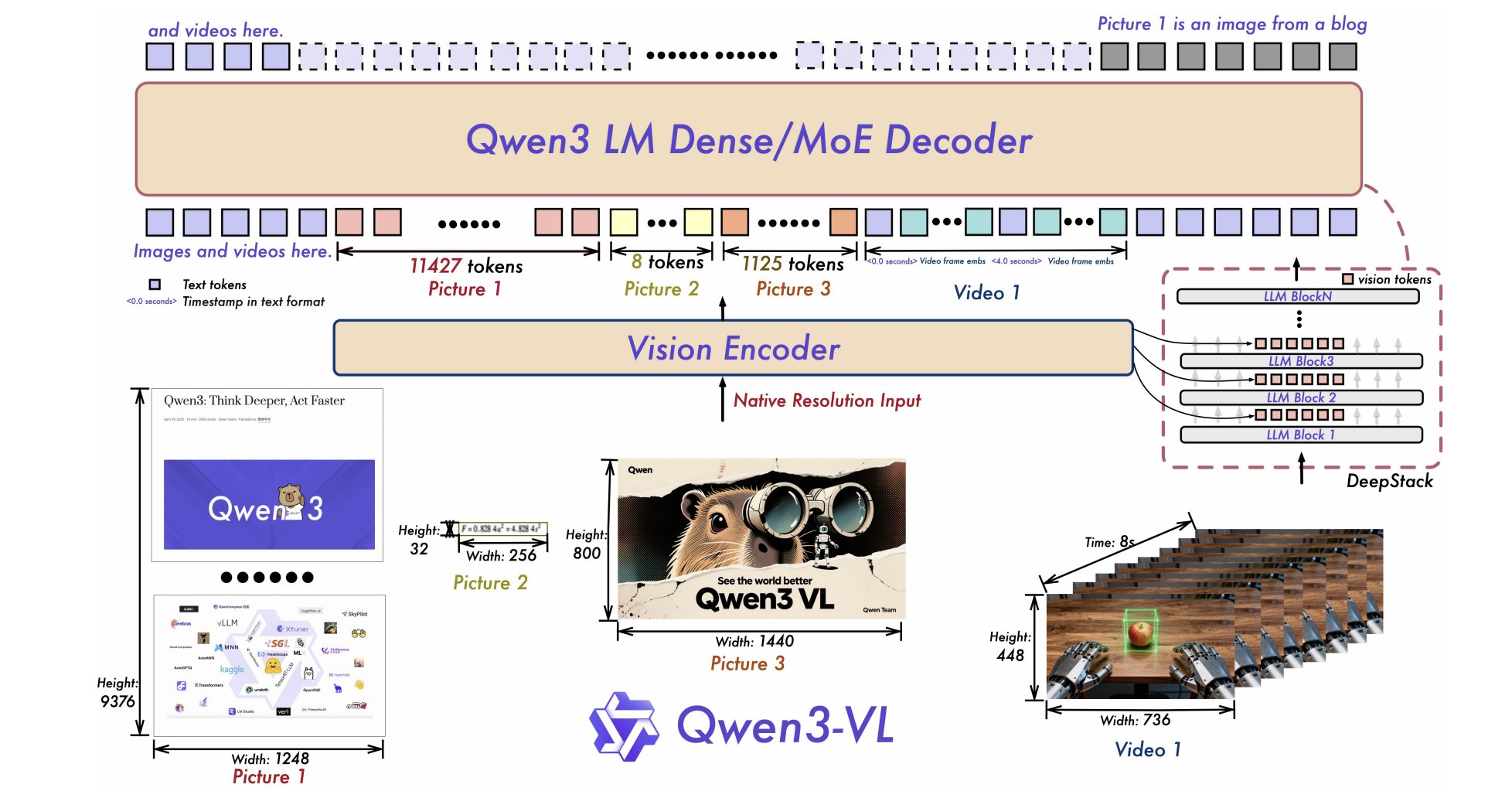 Qwen3-VL’s architecture redefines multimodal reasoning