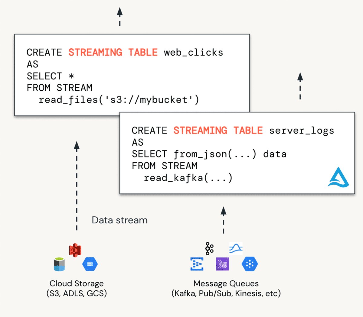 Databricks Materialized Views Enable Infrastructure-Free Data Pipelines