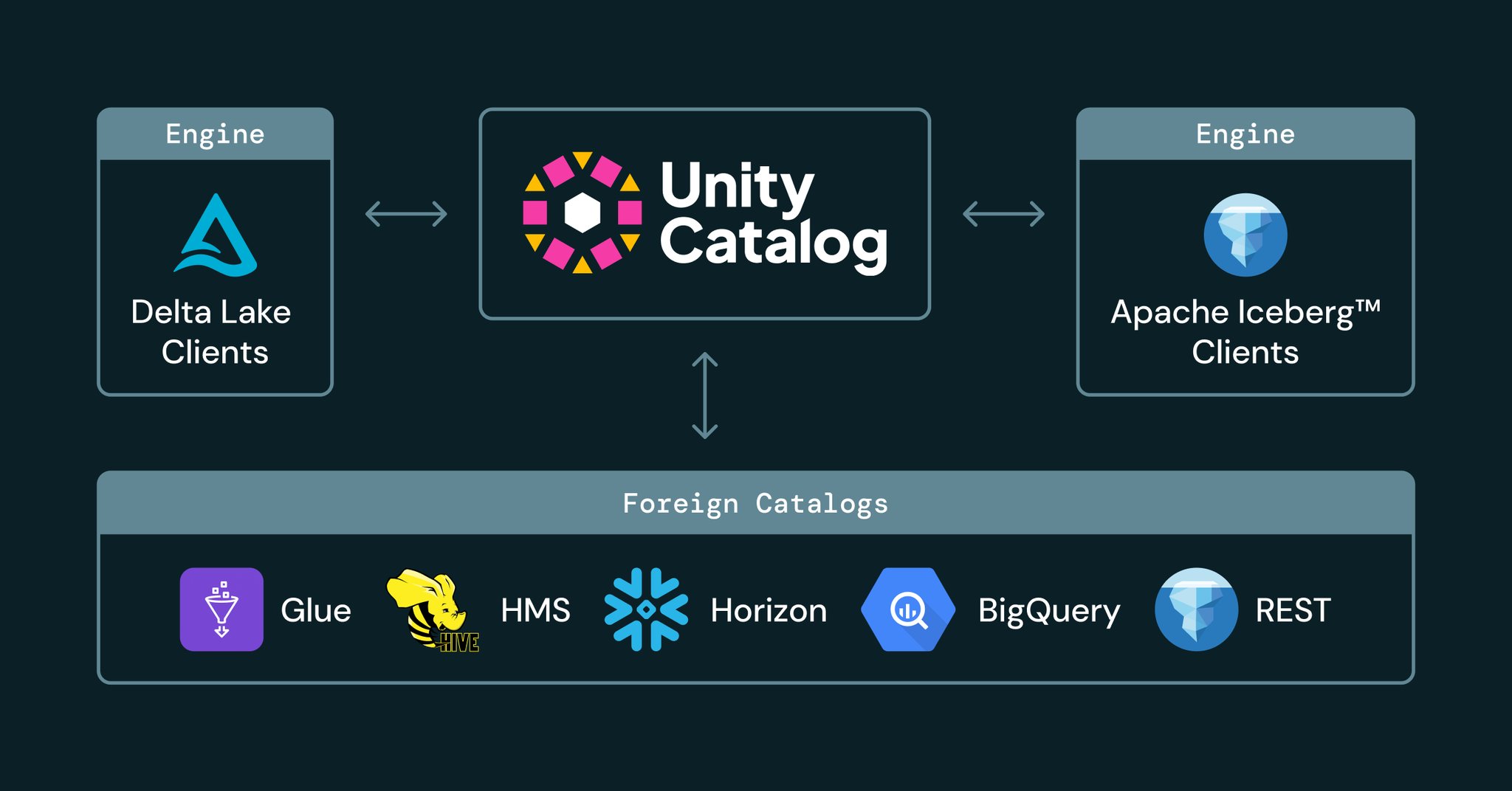 Databricks Announces Full Apache Iceberg Support with Unity Catalog