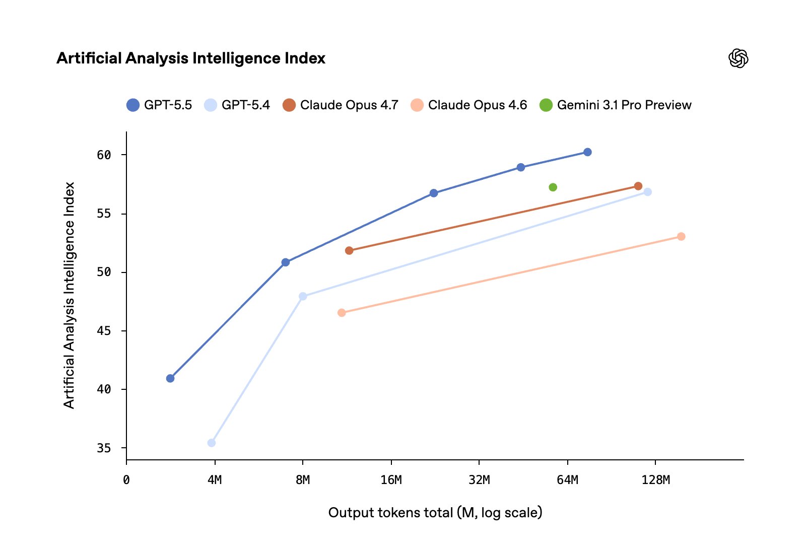 GPT-5.5 Now Available in the API