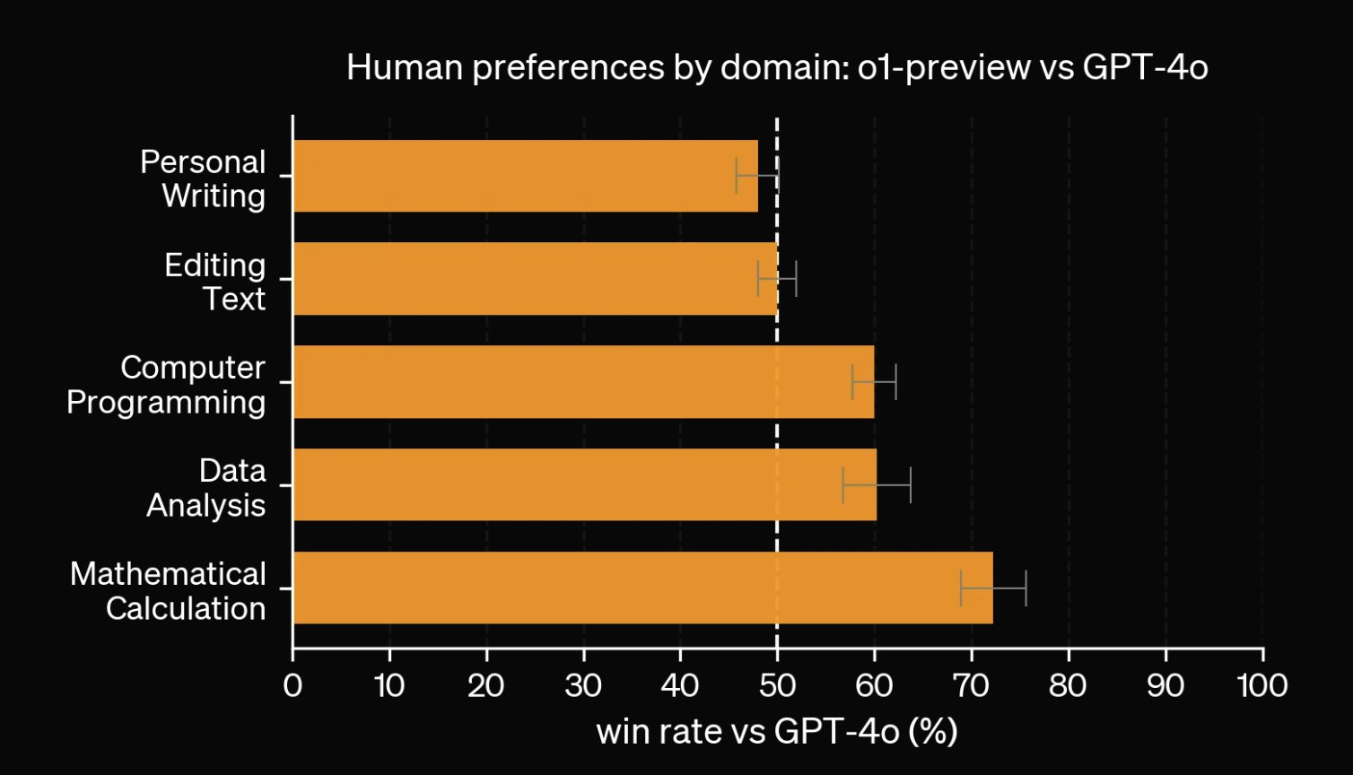 Important quote: AIME and GPQA results strong but not user-visible