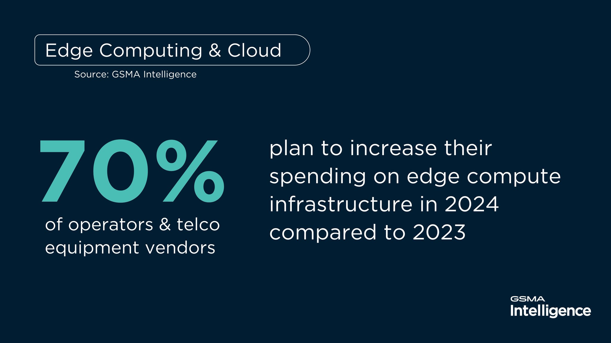 70% of Operators and Vendors Increase Edge Compute Investment in 2024