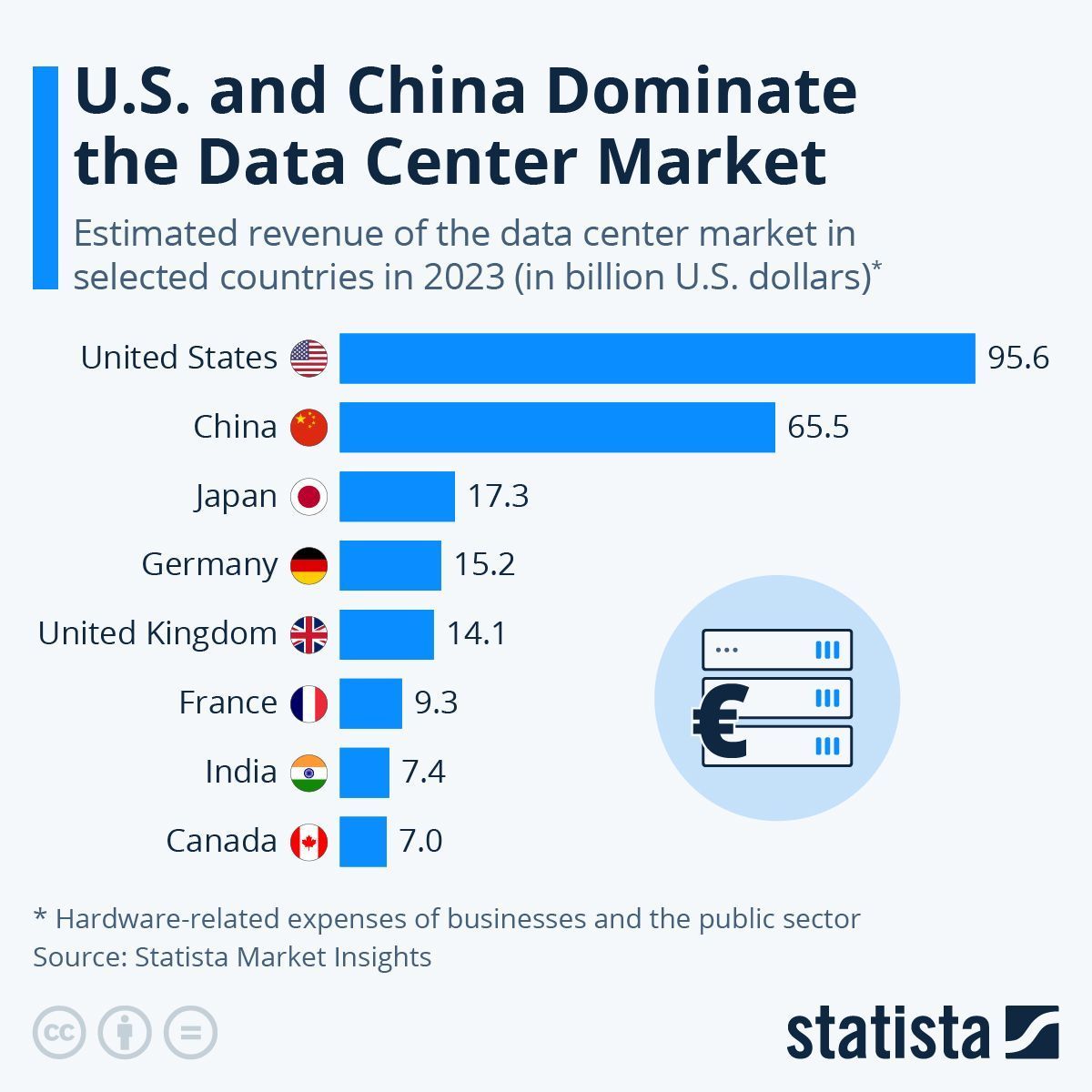 U.S. and China Dominate Global Data Center Market Leadership