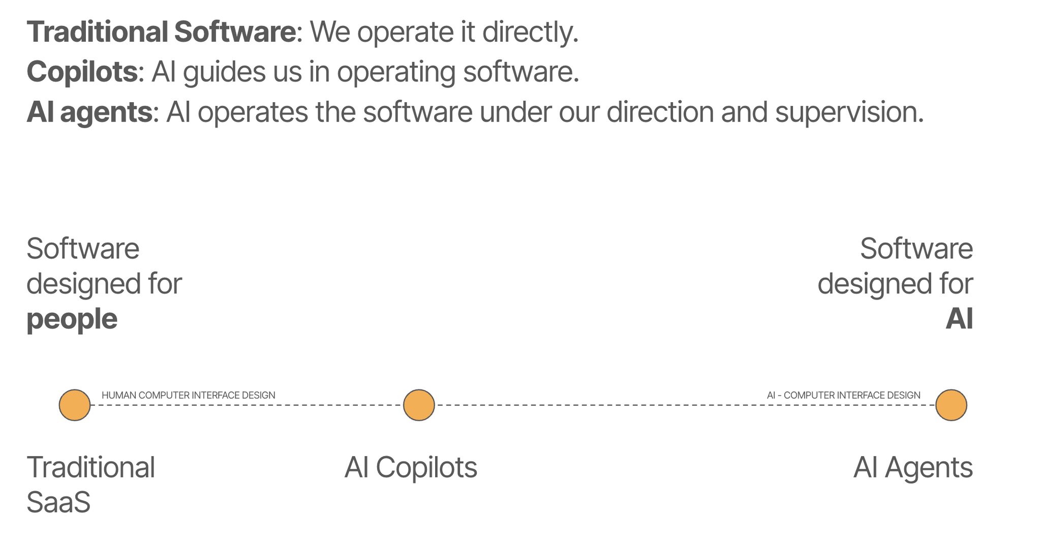 Defining AI Agents: From Copilots to Autonomous Operation