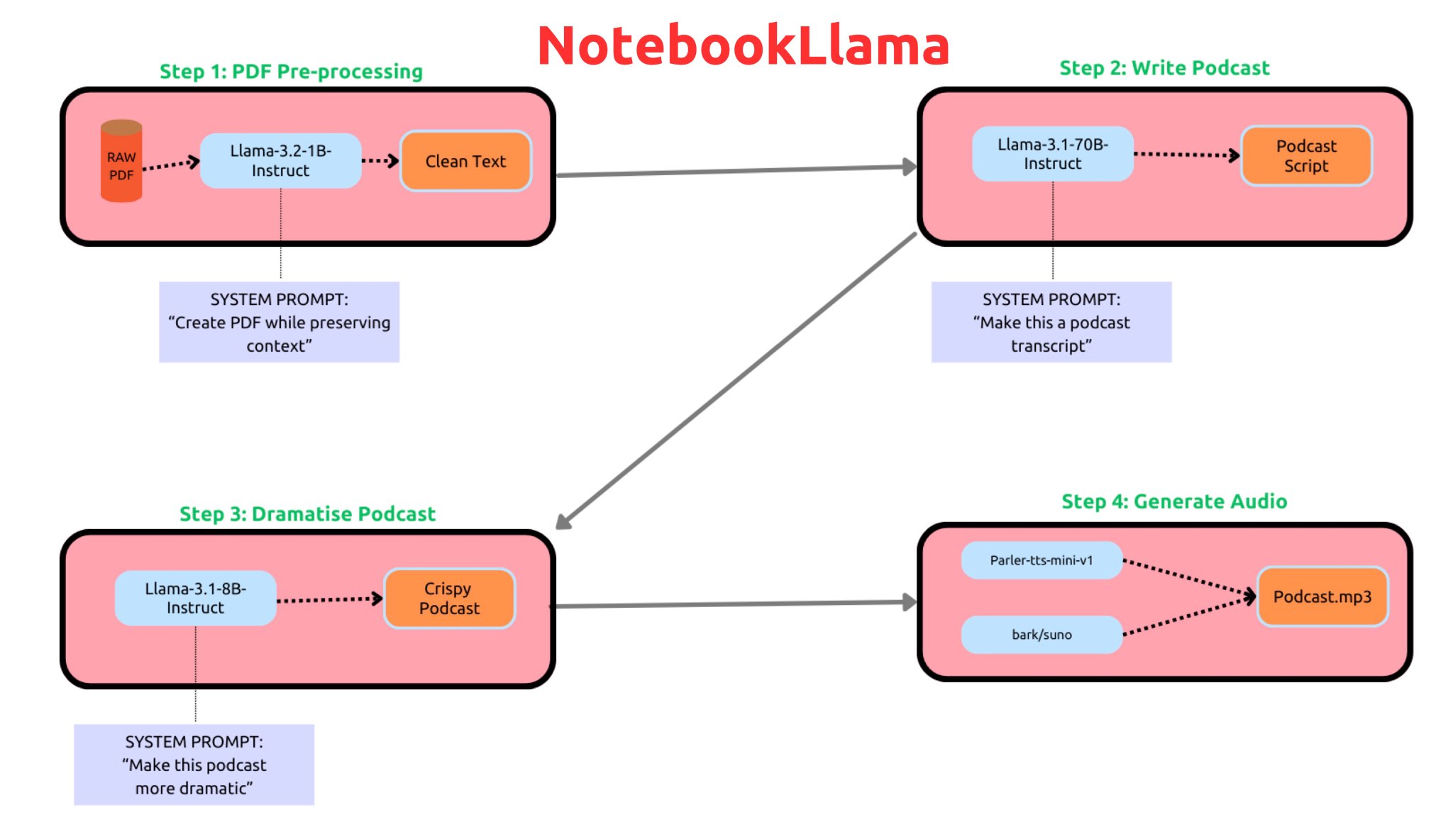 Open Source AI Stack: Swappable Domain-Specific Models