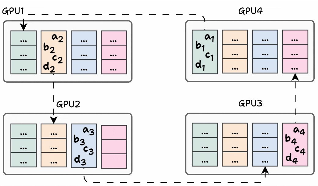 Phase 2: Share-only segment transfer across GPUs