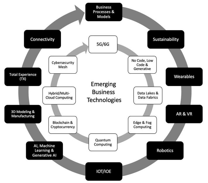 Emerging Technologies: AI, 5G, Quantum Computing Reshape Industries