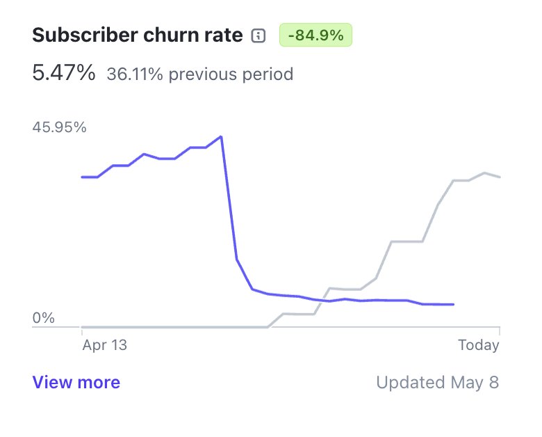 TherapistAI Achieves Lowest Churn Among AI Apps