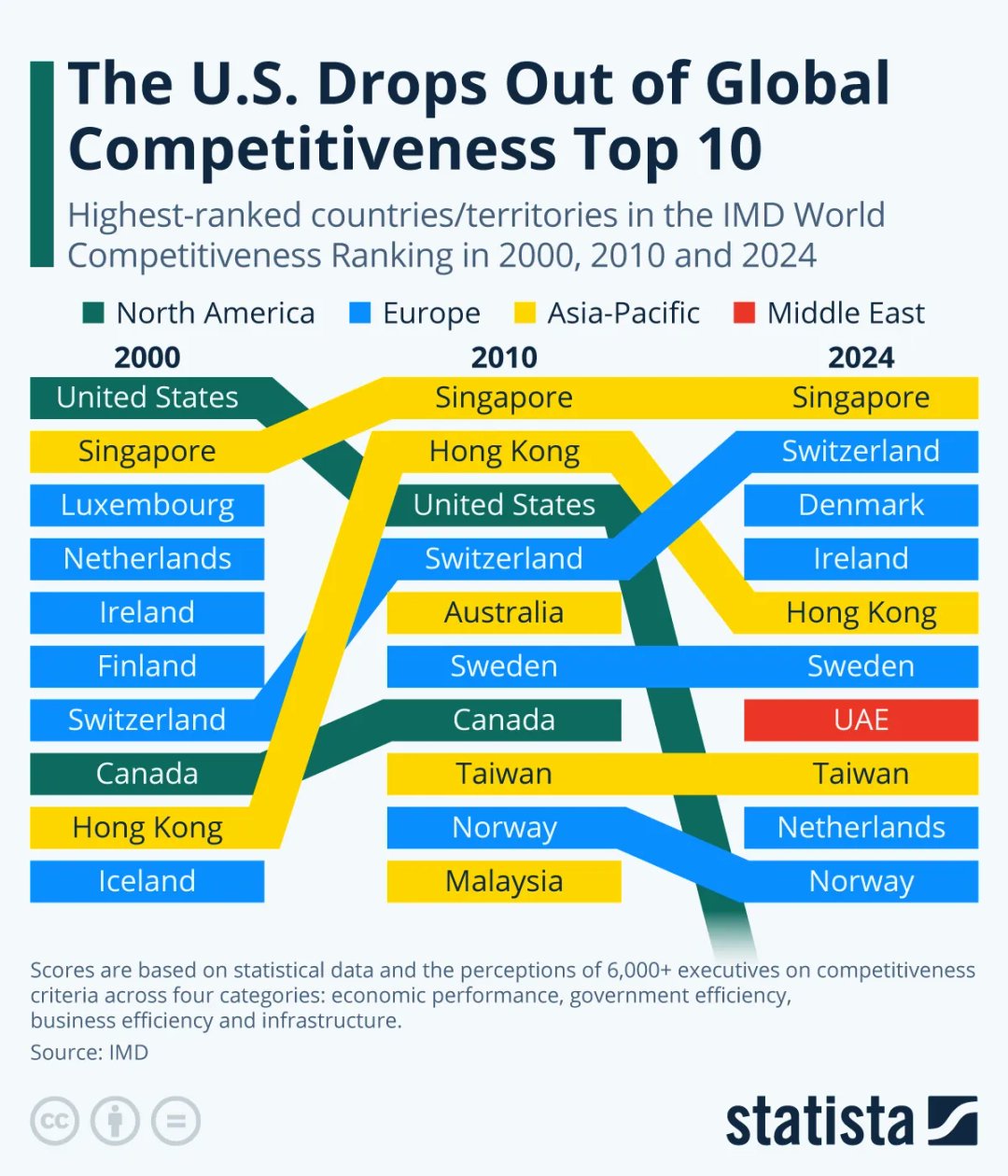 World Competitiveness 2024: Singapore, Switzerland lead innovation rankings