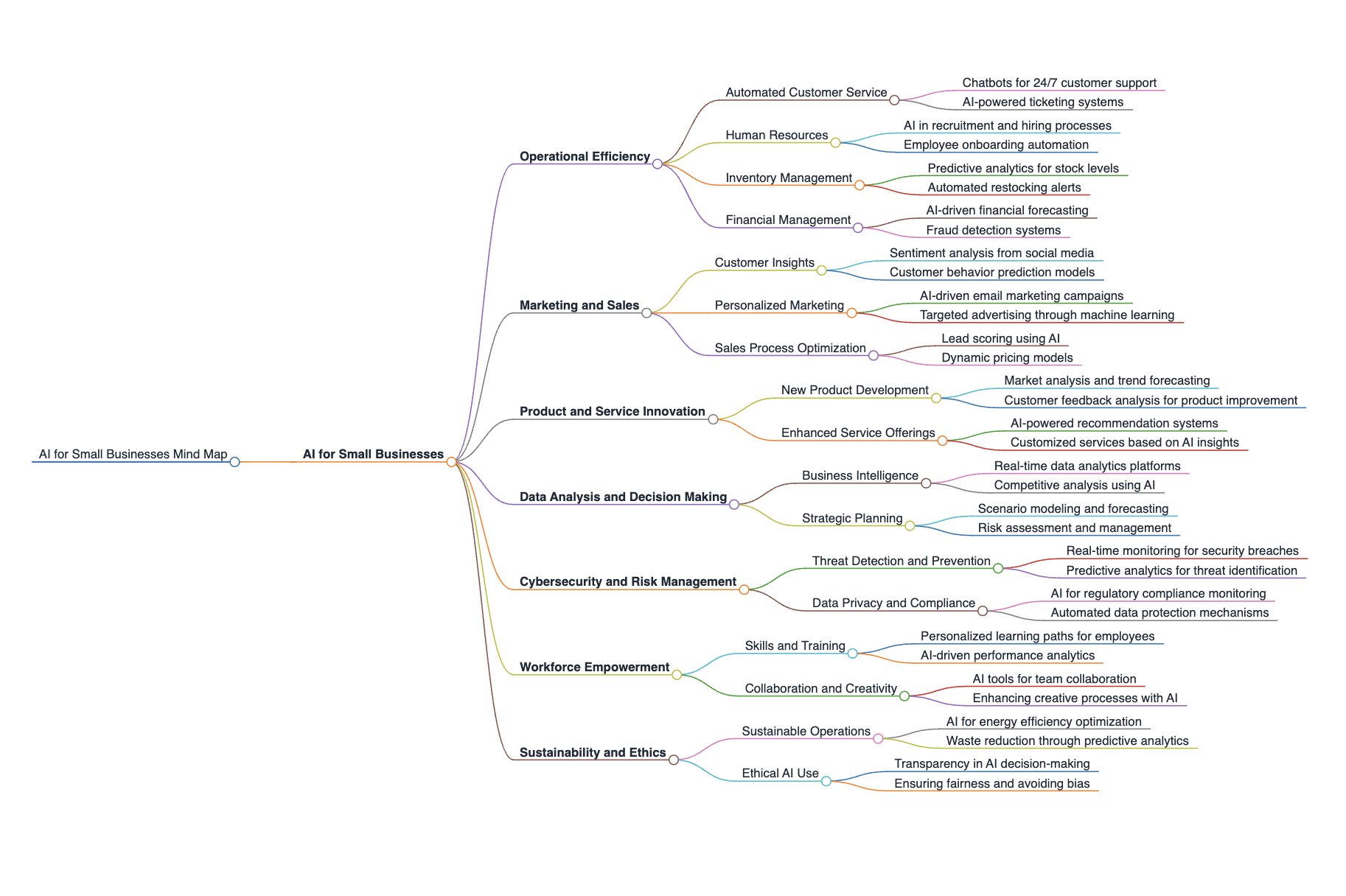 How to Create Mind Maps Using ChatGPT