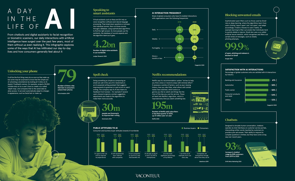 A Day in the Life of AI: Infographic Overview