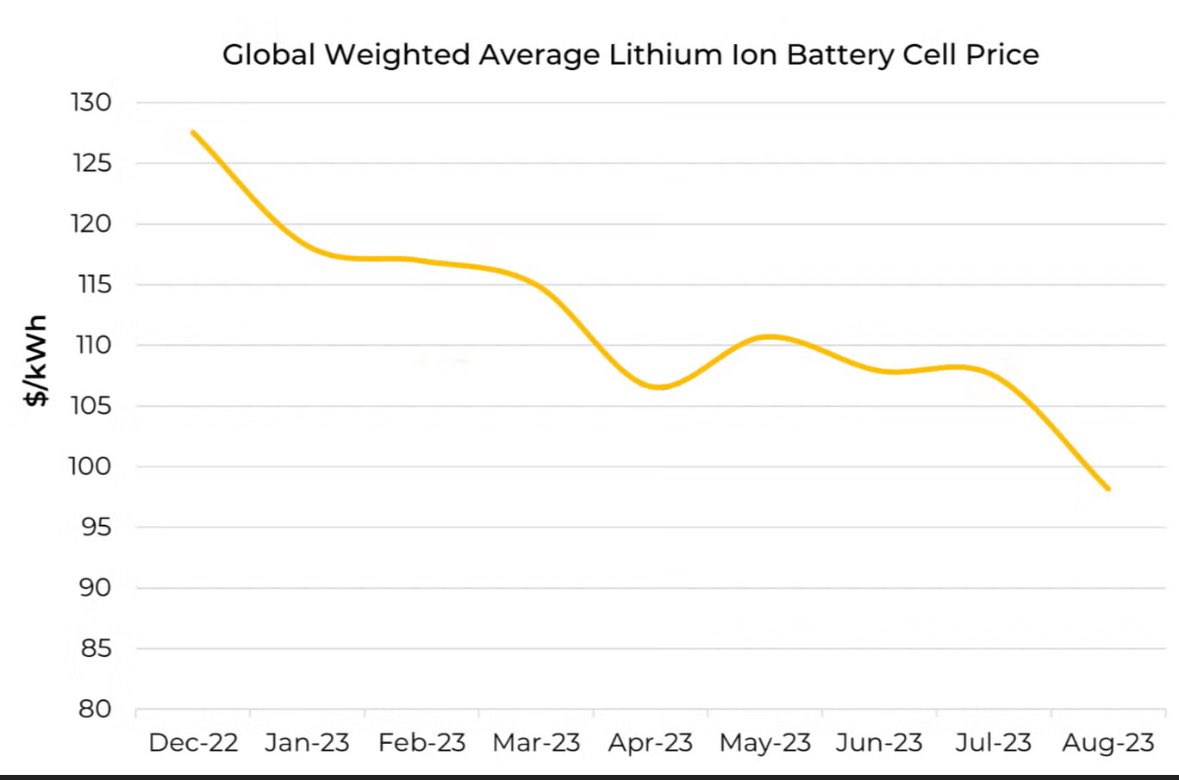 Lithium Ion Battery Costs Drop 20% Percent in 2023