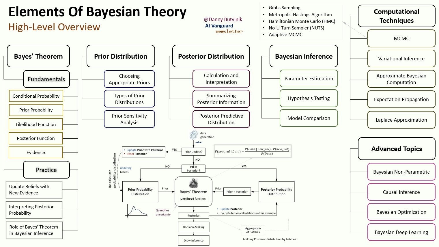 Elements of Bayesian Theory and Methods in Machine Learning
