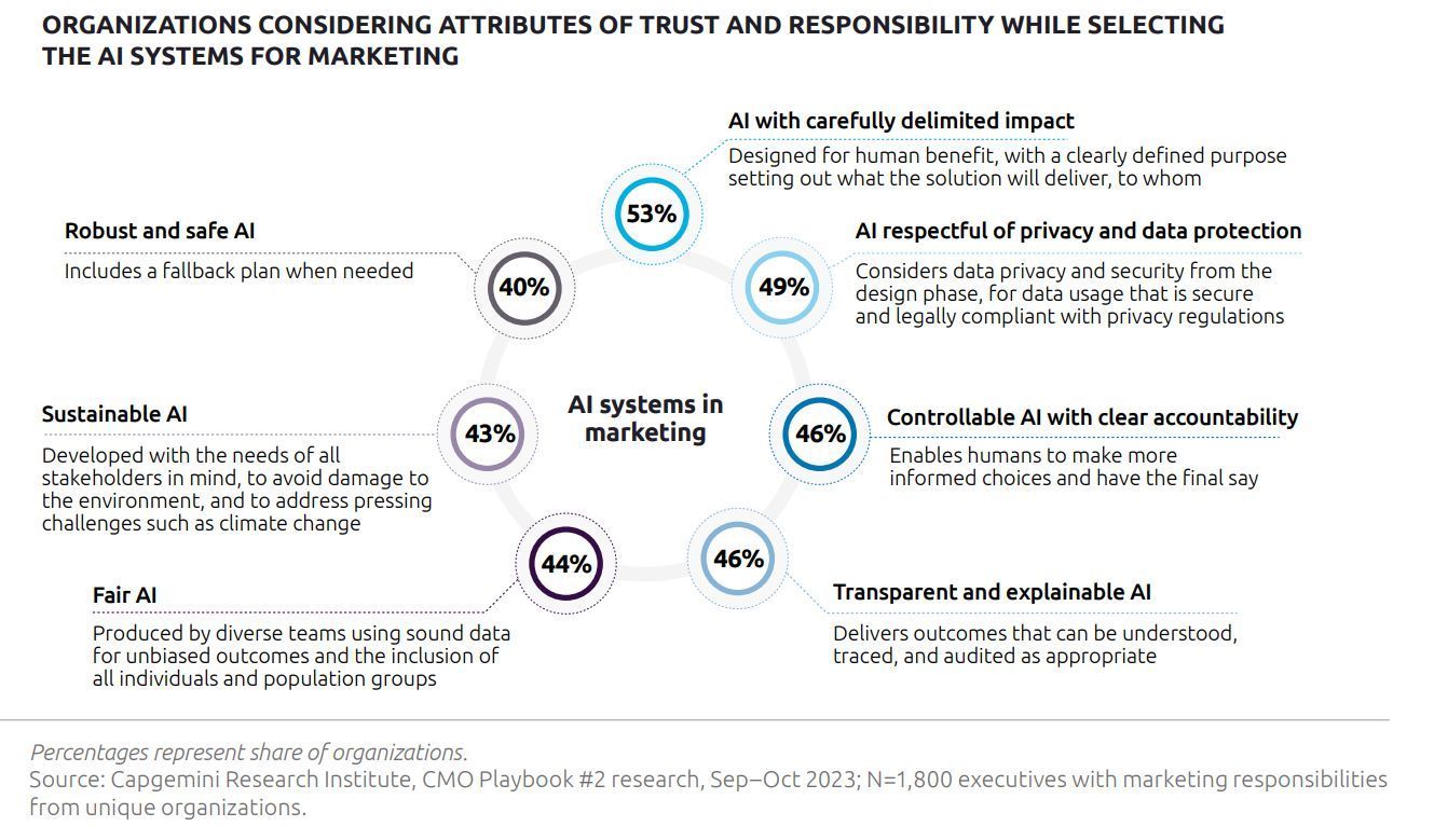 Secure Ethical AI Systems Drive Marketing Industry Trust