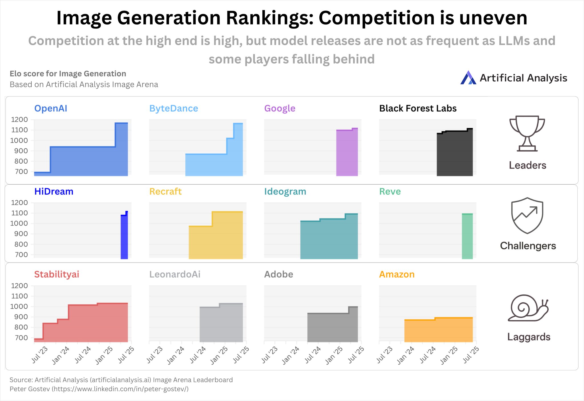 Image Generation Market Less Competitive Than LLMs