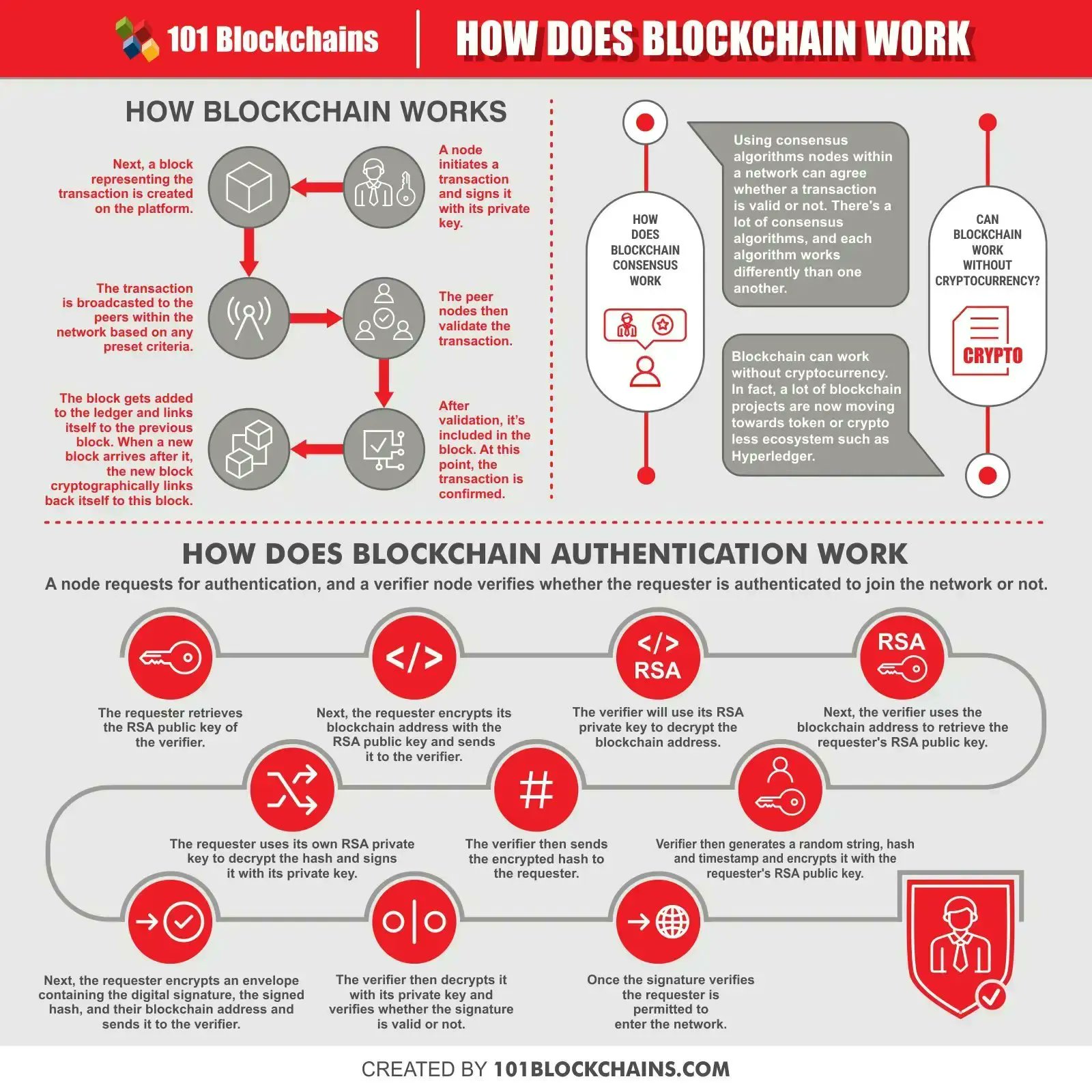 Blockchain Technology Primer: Security for Modern Industries