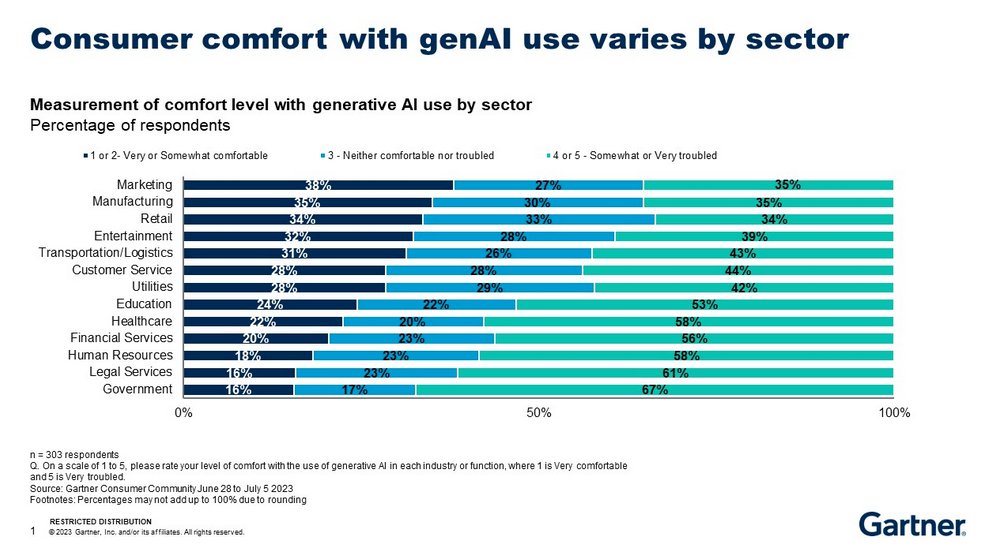 Consumer Sentiment on GenAI Impact Split Between Concerns and Marketing Adoption