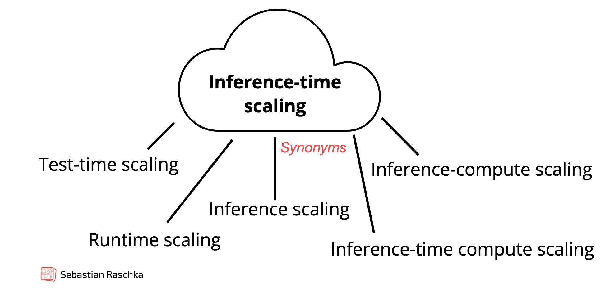 Test-Time Compute Jargon Alert and Appreciation